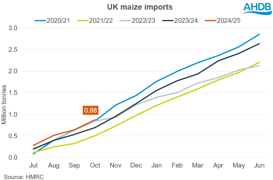 Chart 3 UK maize imports 17 12 202472